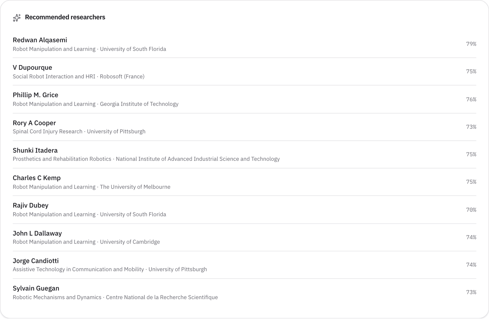 The Recommended researchers panel on a project, ranked against the whole description.
