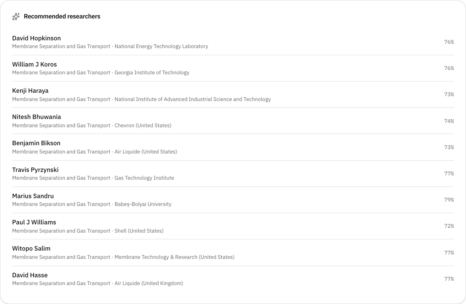 Recommended researchers on the project overview, ranked against the project's own text.
