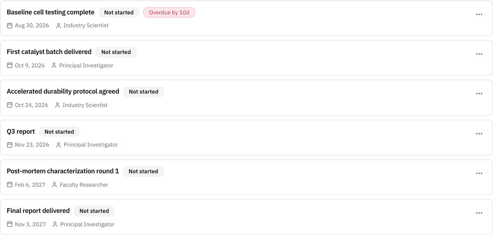 Six milestones with owners and due dates; one is flagged overdue.