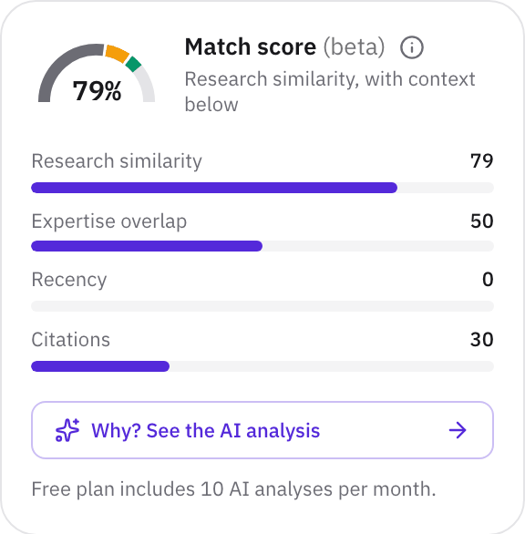 The Match score panel on a researcher's profile: 79%, bars for research similarity, expertise overlap, recency, and citations, and the Why? See the AI analysis button.