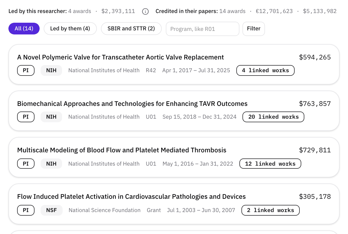 A researcher's Funding tab: led by this researcher, 4 awards, and credited in their papers, 14 awards, with totals, the All, Led by them, and SBIR and STTR filters, a program code box, and the first four awards, each marked PI, starting with "A Novel Polymeric Valve for Transcatheter Aortic Valve Replacement", R42, with 4 linked works.