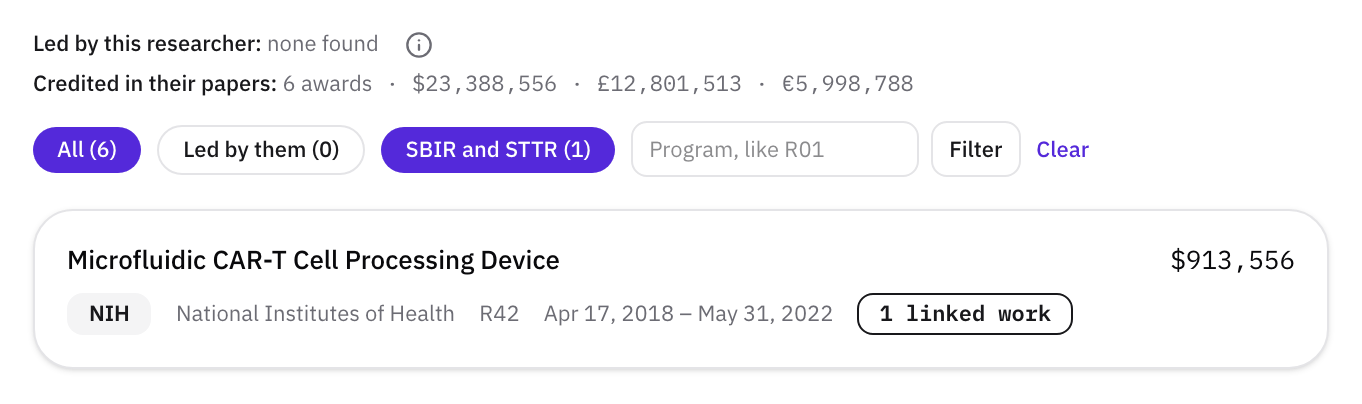 A university researcher's Funding tab filtered to SBIR and STTR: the led and credited totals, the filter chips, and one award, "Microfluidic CAR-T Cell Processing Device" from the National Institutes of Health, with the code R42, its dates, and one linked work.