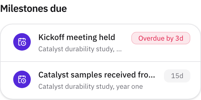 The Milestones due panel on the dashboard: the kickoff milestone flagged Overdue by 3 days and the samples milestone due in 15 days.
