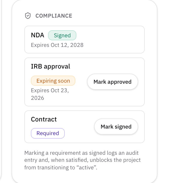 The Compliance card with the NDA Signed and expiring in 2028, the IRB approval Expiring soon with a Mark approved button, and the contract Required with a Mark signed button.