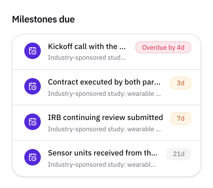 The Milestones due panel on the dashboard with the kickoff overdue by four days and three more milestones due in 3, 7, and 21 days.